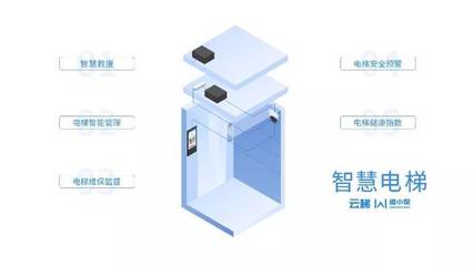 智慧電梯 困人自動報警、主動安撫、提前自檢，打造安心乘梯體驗